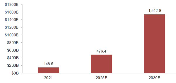 元宇宙市场规模