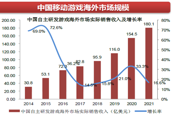 中国移动游戏海外市场规模