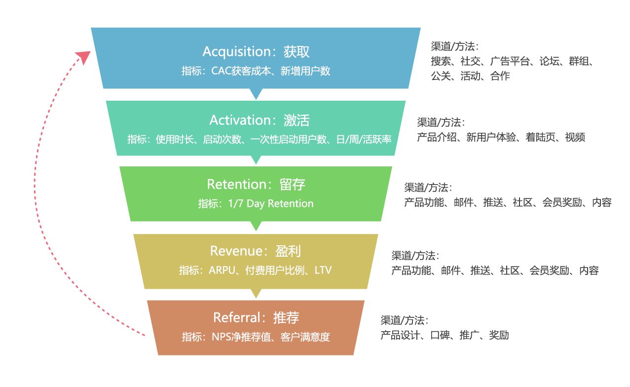 aarrr模型 aarrr模型