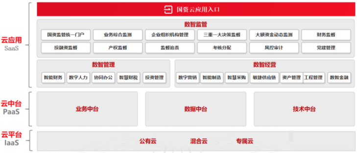 国资云发展现状及趋势