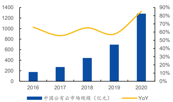 云计算产业现状