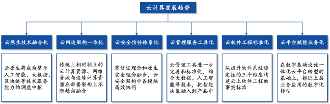 云计算产业发展趋势