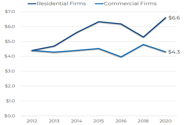 2012-2020年美国住宅地产和商业地产公司交易规模