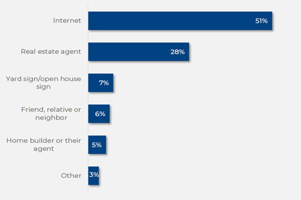 2021年美国房地场市场购房渠道比例