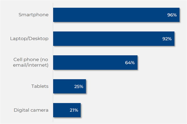 2021年美国房产经纪人科技产品使用率排名