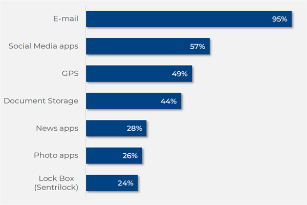 美国房产经纪人使用率最高的智能手机功能排名