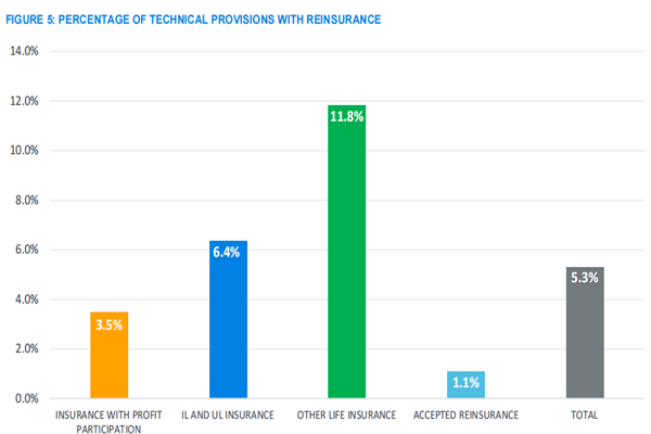 2020年欧洲寿险公司各业务线分保比例分布