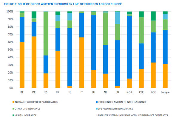欧洲寿险公司各业务线占保费总额的比例
