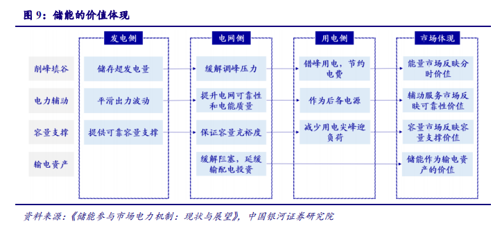 储能价值 储能价值