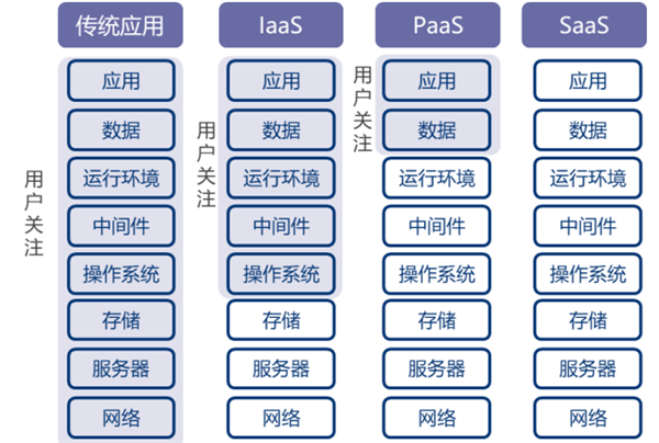 SaaS PaaS IaaS区别