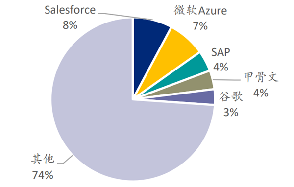 SaaS PaaS IaaS区别