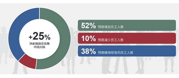 2022年雇佣前景分析