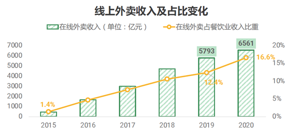 线上外卖收入及占比变化