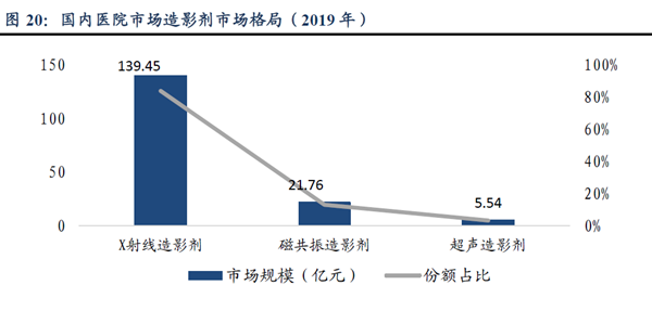 国内医院市场造影剂市场格局