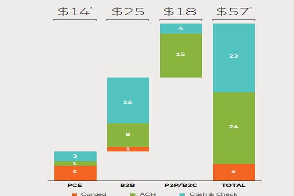 北美地区商业支付交易规模