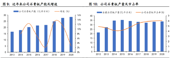 石膏板产能及增速