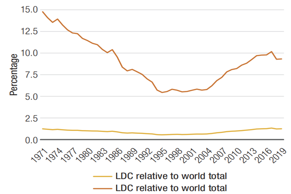 1971-2019年世界最不发达国家GDP占世界比重