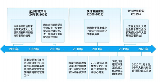 商用密码 商用密码