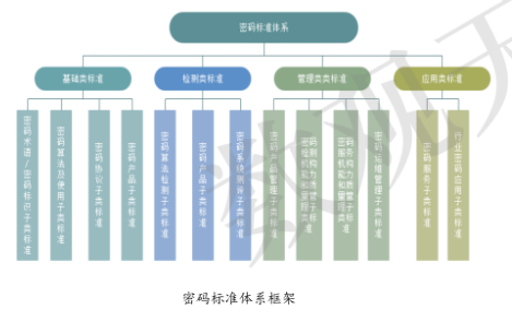 商用密码标准 商用密码标准