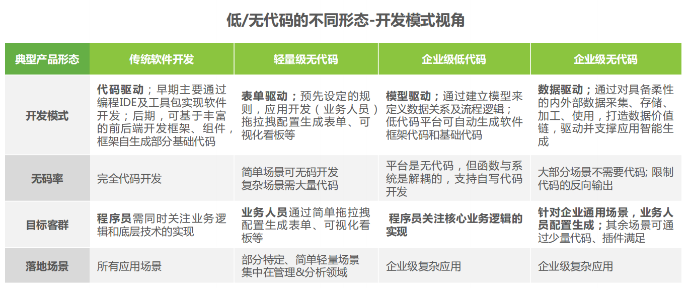 低/无代码 低/无代码