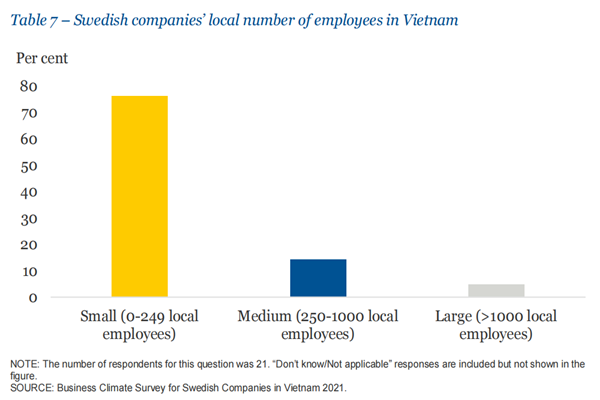 2021年的越南的各个规模瑞典企业占比