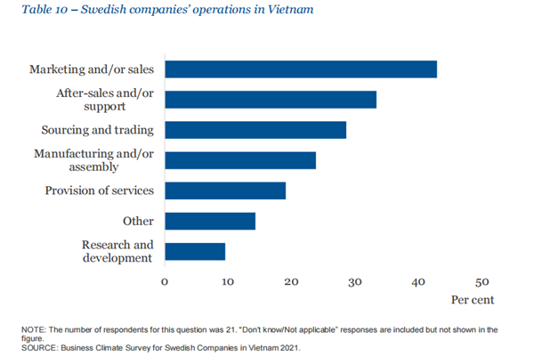 2021年在越南的瑞典企业各行业比例