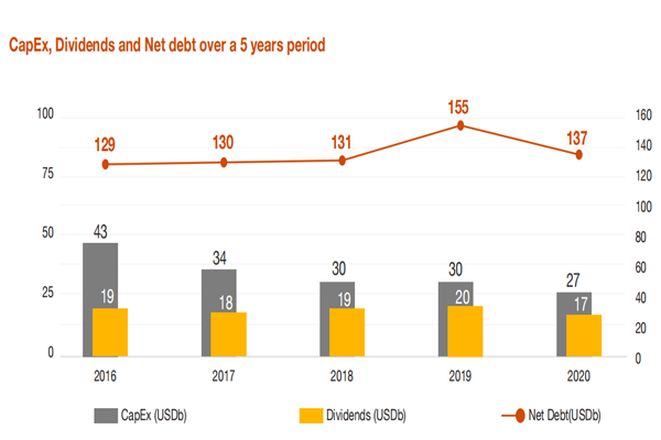 2016-2020年中东地区资本支出、股息、净债务