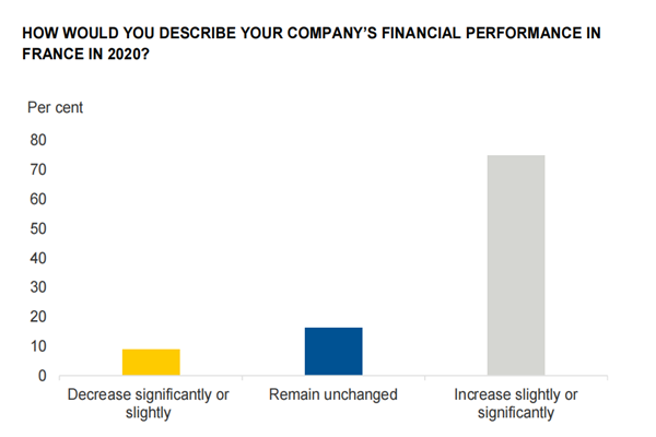 2020年瑞典公司在法国的盈利情况
