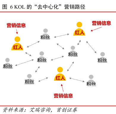 去中心化 去中心化