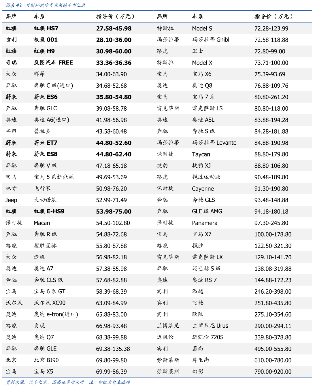 搭载空气悬架车型