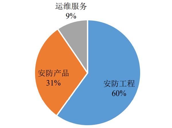 2020年中国智慧安防市场规模结构