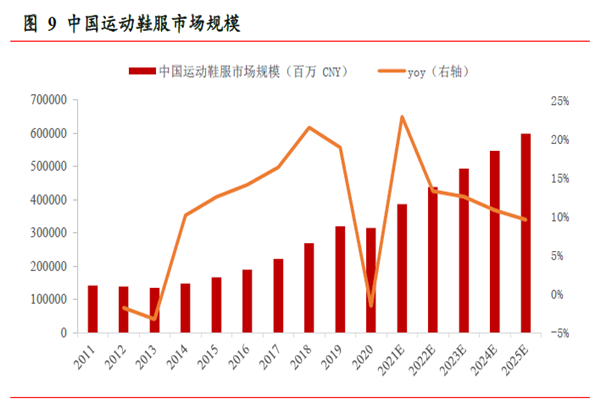中国运动鞋服市场规模
