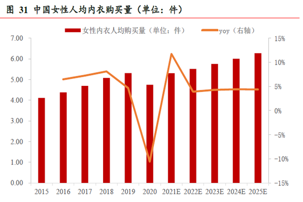 中国女性人均内衣购买量