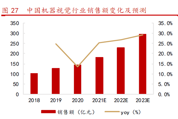 中国机器视觉行业销售额变化及预测