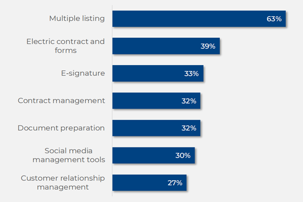 美国房产经纪人使用率最高的商业软件排名
