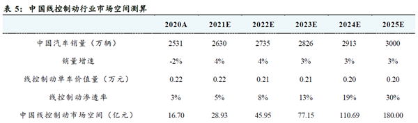 中国线控制动行业市场空间测算