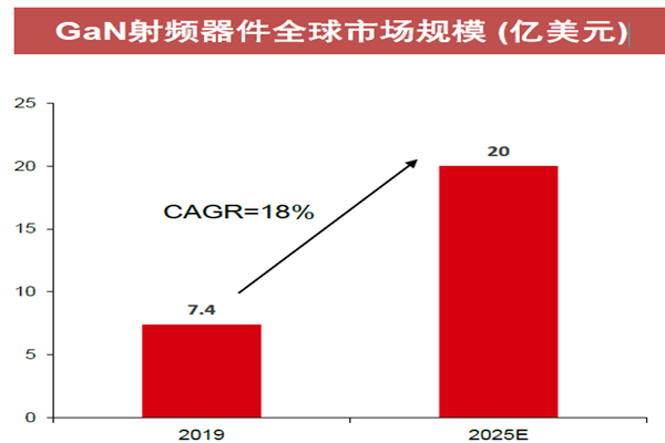 GaN射频器件全球市场规模(亿美元)