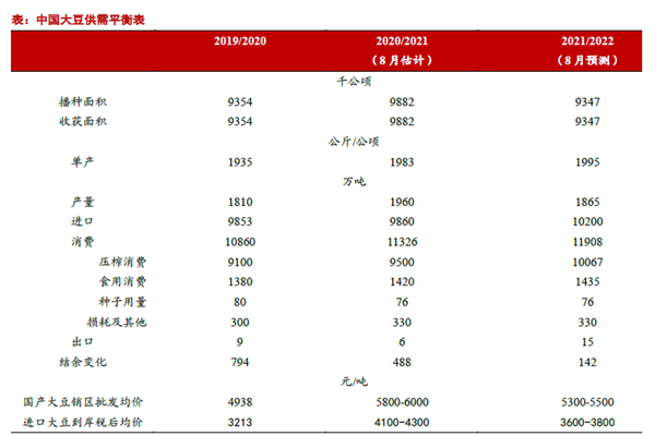 中国大豆供需平衡表