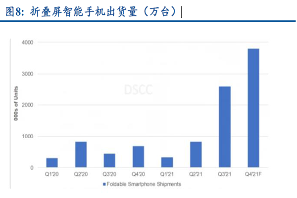 折叠屏智能手机出货量(万台) 折叠屏智能手机出货量(万台)