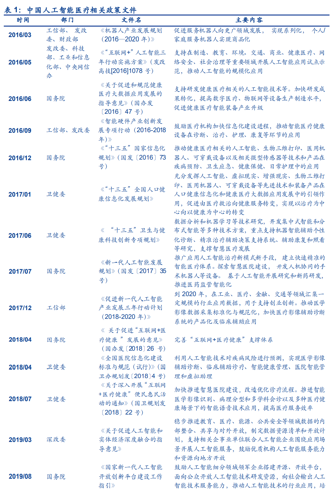 ai医疗行业政策