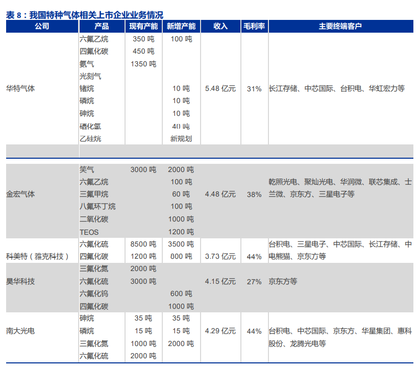 特种气体上市公司