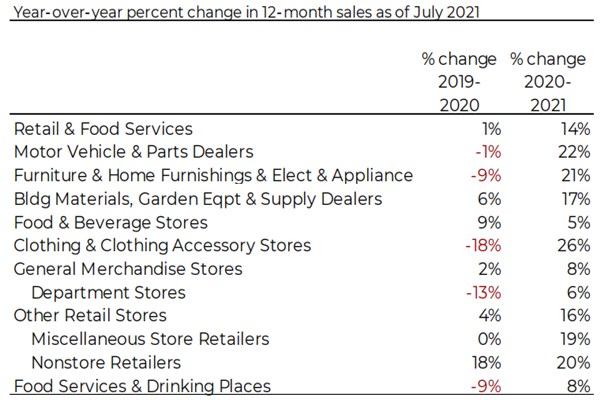 美国零售额同比增幅
