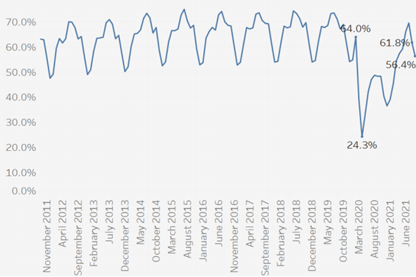 美国酒店入住率