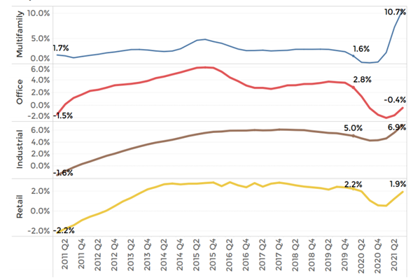 美国商业地产租金上涨情况