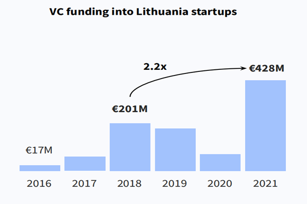 立陶宛创业公司风险投资规模