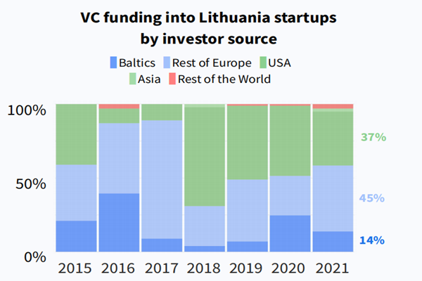 立陶宛创业公司风险投资资金来源