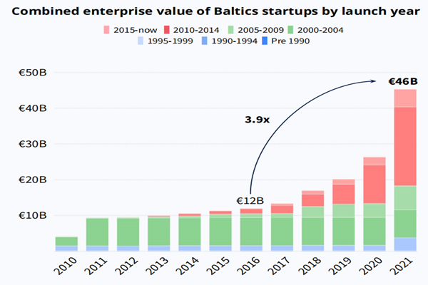 波罗的海创业公司总价值