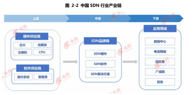 sdn产业链