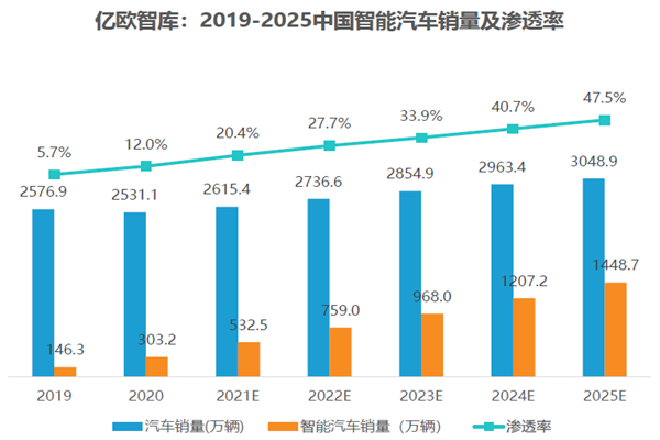 2019-2025中国智能汽车销量及渗透率