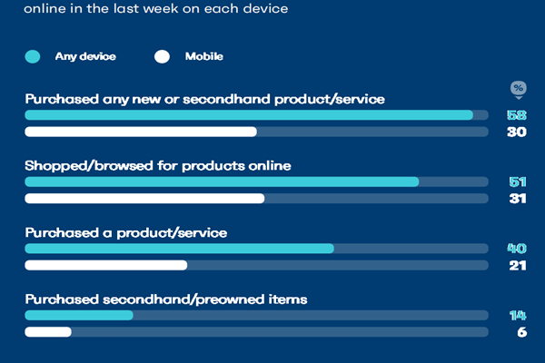 不同设备购物渗透率